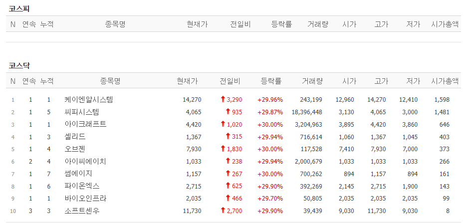 ▲27일 코스닥 시장 상한가 종목. (출처=네이버페이증권)