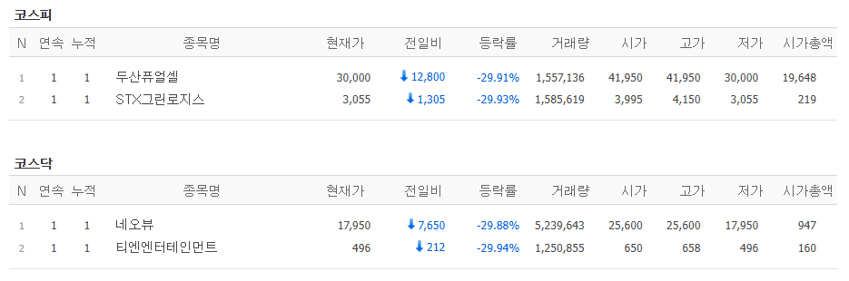 ▲27일 코스피, 코스닥 시장 하한가 종목. (출처=네이버페이증권)