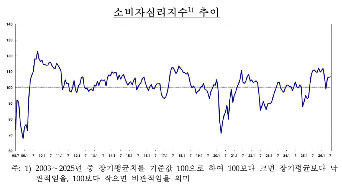 ▲소비자심리지수 추이 (사진제공=한국은행)