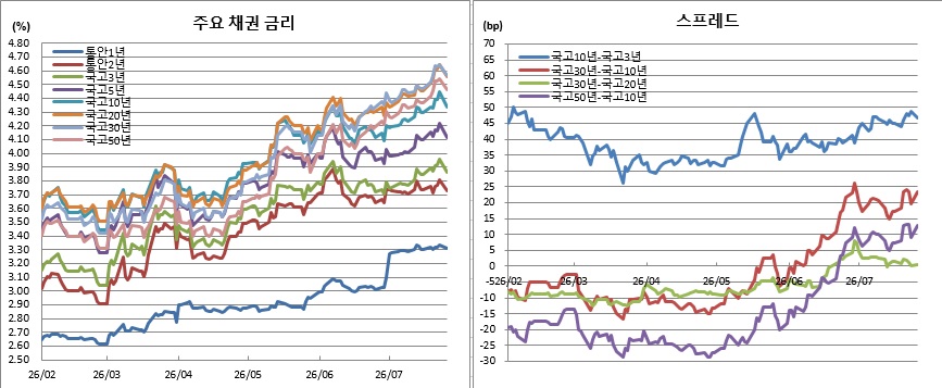 (금융투자협회)