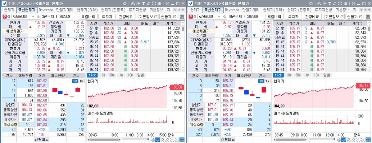 ▲27일 국채선물 장중 흐름. 왼쪽은 3년선물, 오른쪽은 10년선물 (체크)