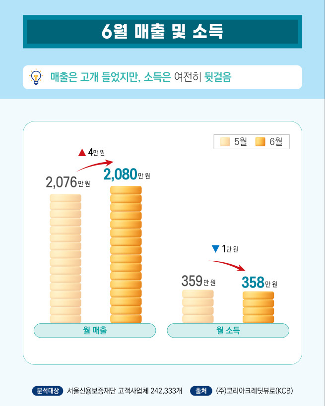 ▲서울시 6월 소상공인 매출과 소득 증감 현황. (자료제공=서울시)