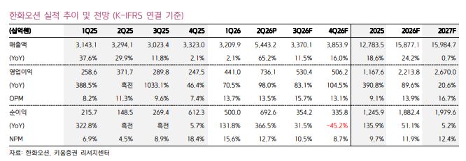 ▲한화오션 실적 추이. (출처=키움증권)