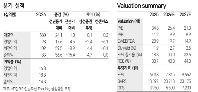 ▲HD현대마린솔루션 실적 추이 및 전망. (출처=삼성증권)
