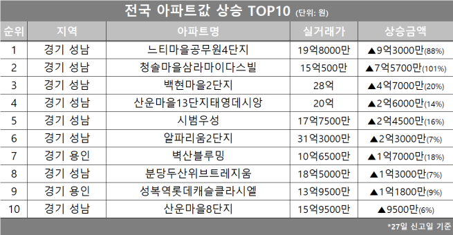 (자료제공=호갱노노)