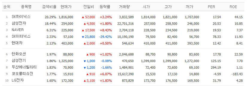 ▲28일 네이버페이증권 검색 상위 종목. (출처=네이버페이증권)