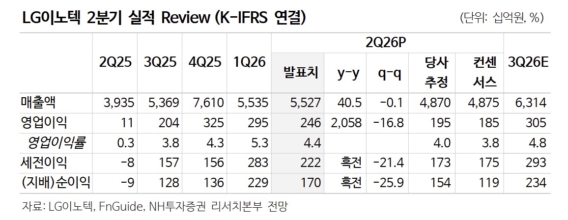 (출처=NH투자증권)