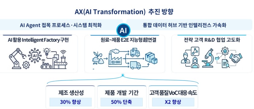 ▲포스코퓨처엠이 디지털 혁신 비전 'BoT 생태계의 Game Changer'를 제시하고 전사적 AX를 추진한다. 2028년 상반기 프로젝트 완료 목표로, 제조생산성을 30% 향상시키고 고객사 품질 대응속도는 2배로 높이는 등 초일류 제조혁신을 가속화한다. (포스코퓨처엠)