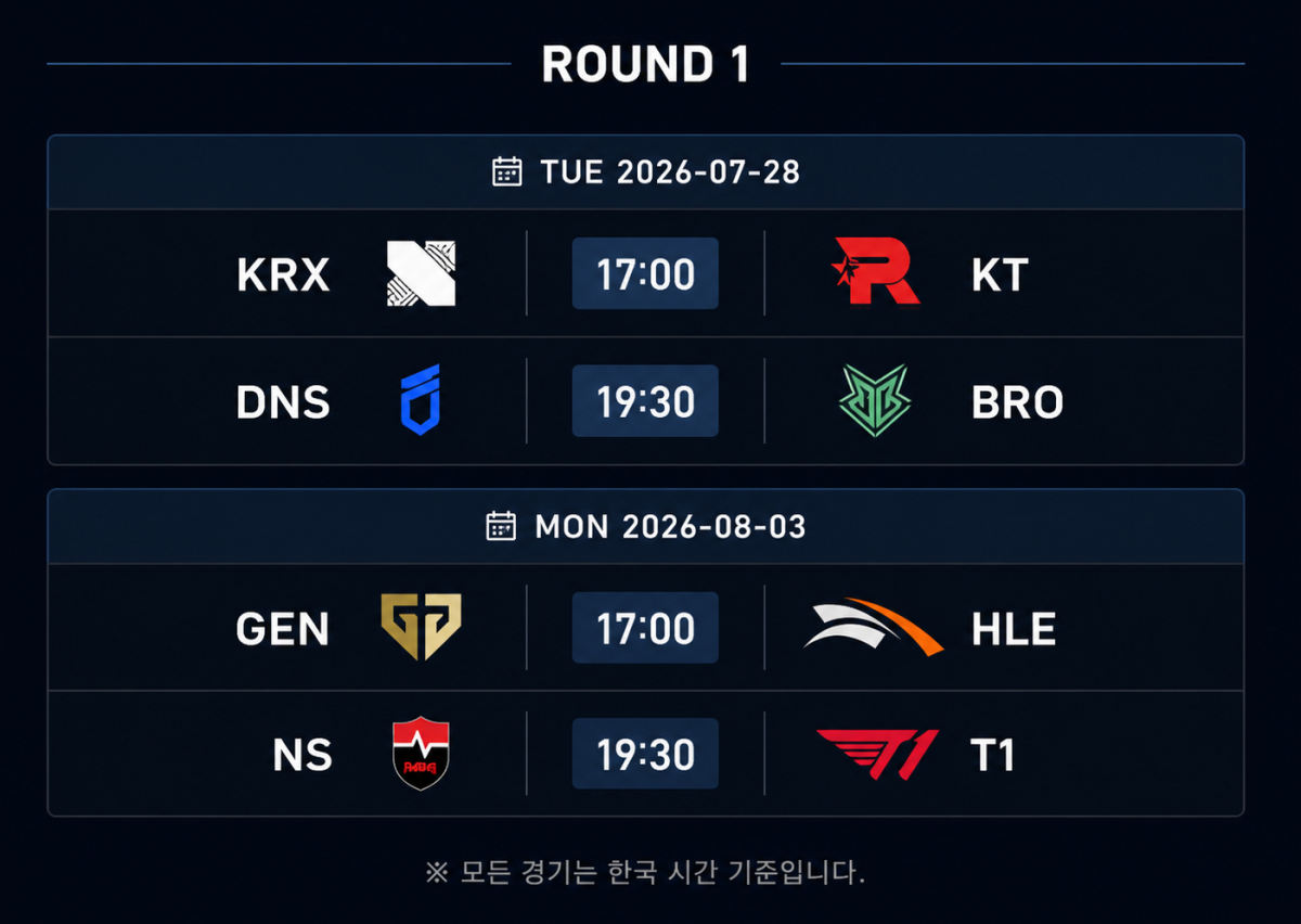▲2026 LoL KeSPA컵 결선 스테이지 1 1라운드 대진 및 경기 일정. (사진=AI 생성)