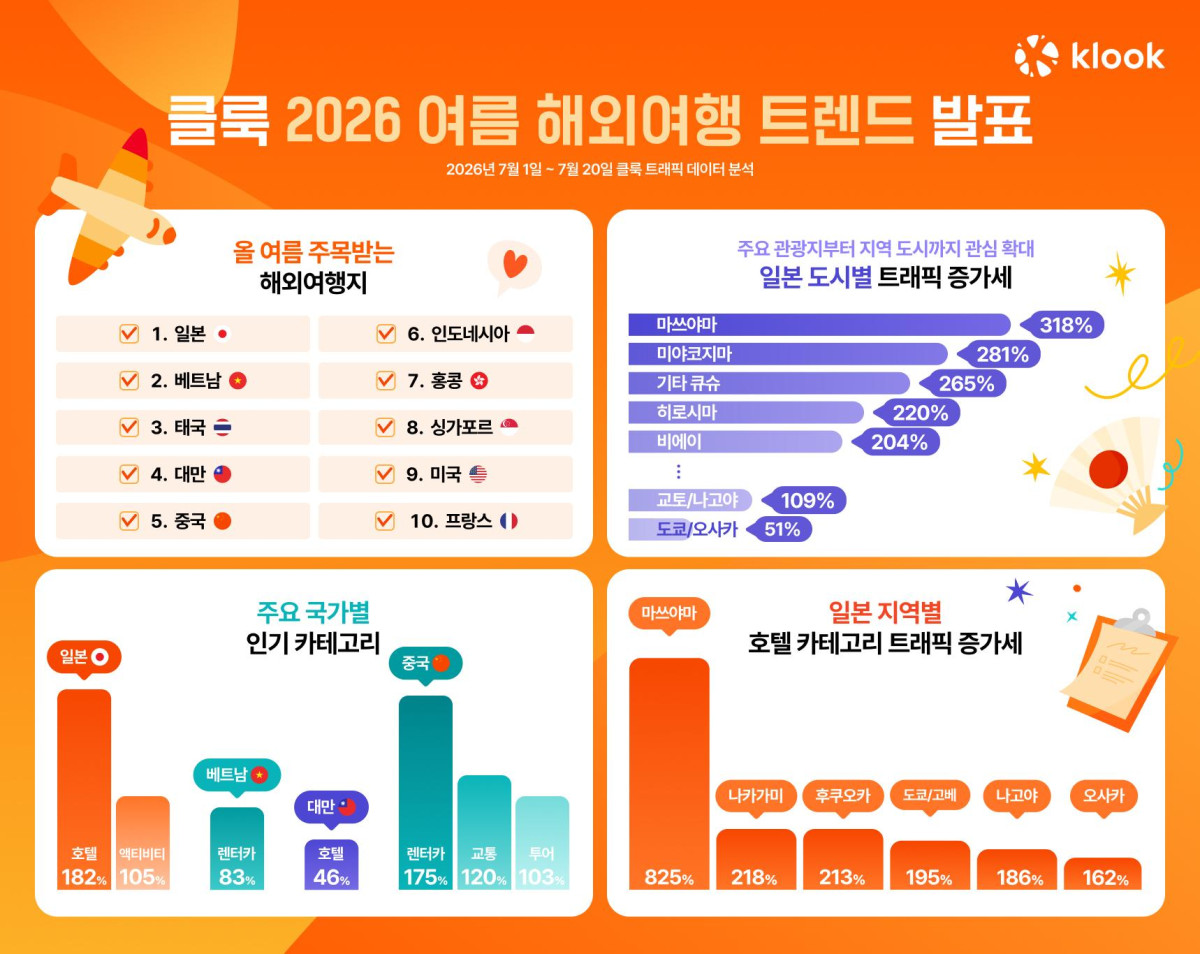 ▲2026 여름 해외여행 트렌드 (클룩)