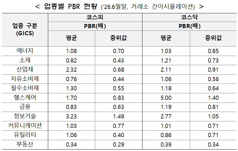 ▲업종별 PBR 현황 (출처=금융위원회)