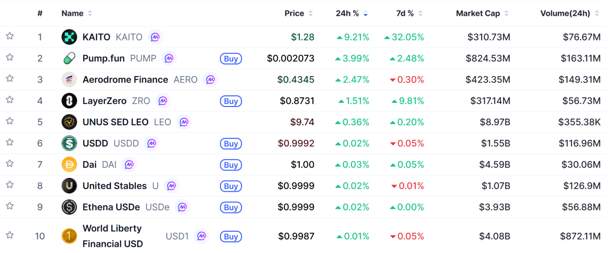 ▲시가총액 TOP 100 가상자산 중 상승률 TOP 10 가상자산 정보 (사진제공=CoinMarketCap)