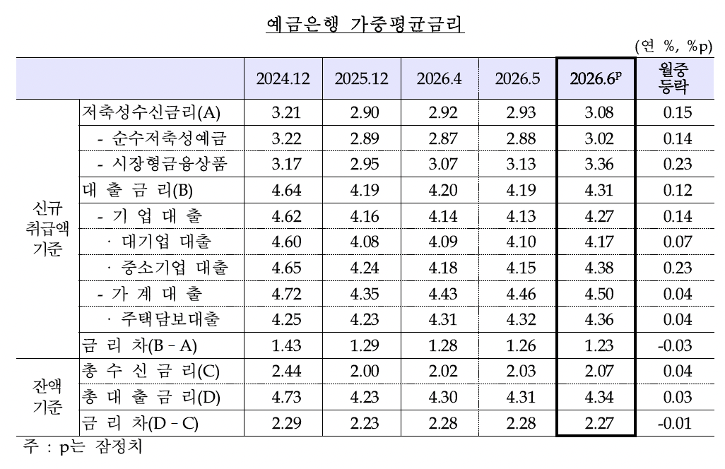 ▲예금은행 가중평균금리 (사진제공=한국은행)