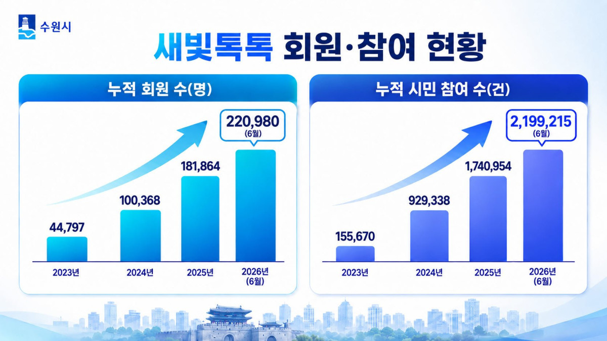 ▲수원시 새빛톡톡 회원·참여 현황. (수원시)
