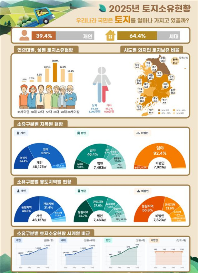 ▲2025년 토지소유현황 인포그래픽. (사진제공=국토교통부)