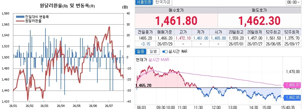 ▲28일 원달러 환율 흐름. 왼쪽은 오후 3시30분 종가기준 일별 추이, 오른쪽은 오후 3시40분 현재 추이 (체크)