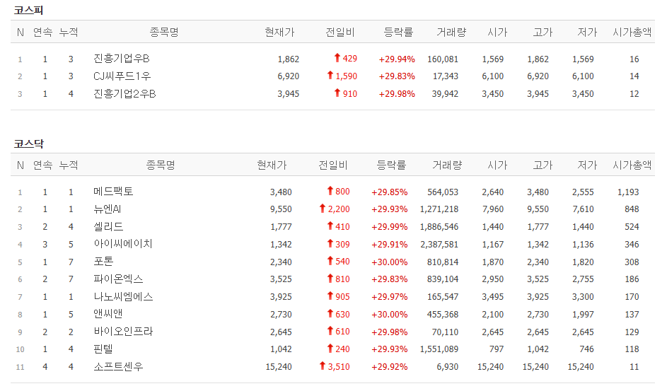 ▲28일 코스피, 코스닥 시장 상한가 종목. (출처=네이버페이증권)