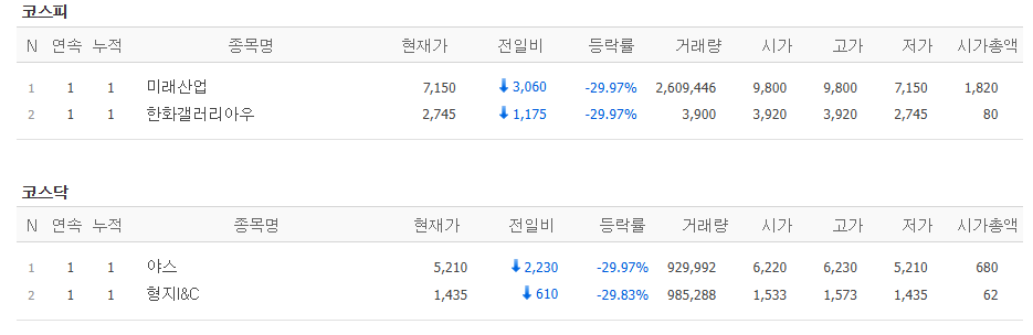 ▲28일 코스피, 코스닥 시장 하한가 종목. (출처=네이버페이증권)