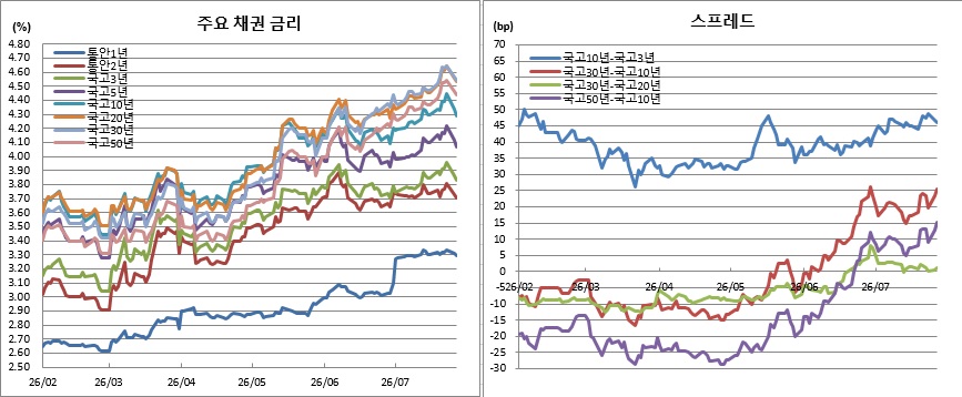 (금융투자협회)