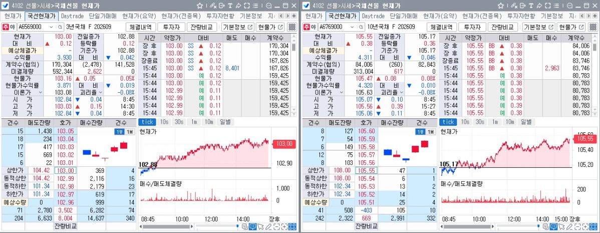 ▲28일 국채선물 장중 흐름. 왼쪽은 3년선물, 오른쪽은 10년선물 (체크)