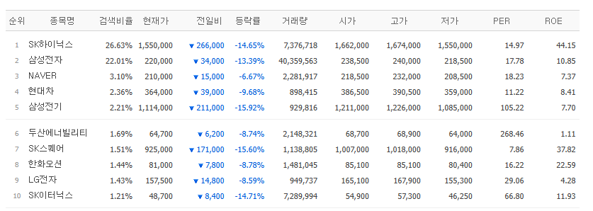▲29일 네이버페이증권 검색 상위 종목. (출처=네이버페이증권)