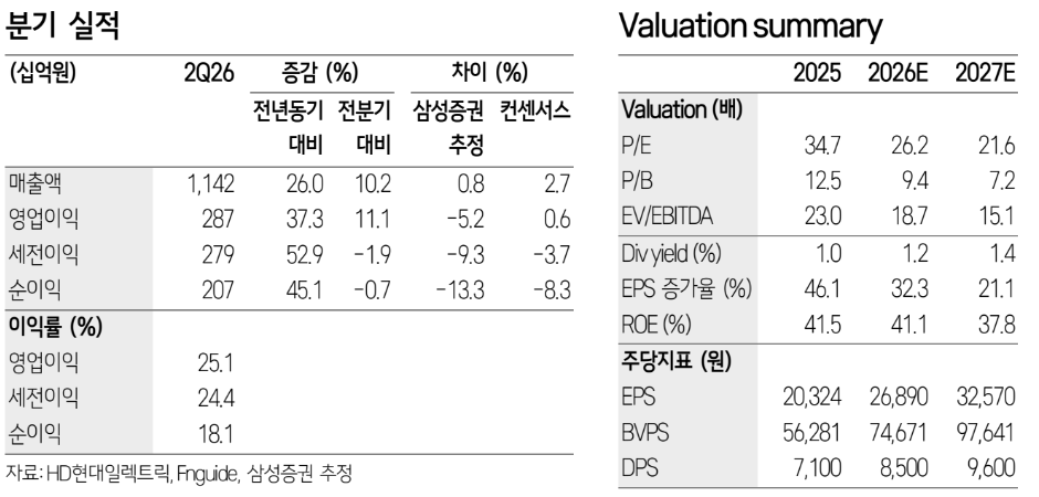 ▲HD현대일렉트릭 실적 추이 및 전망. (출처=삼성증권)
