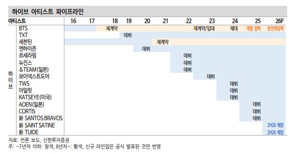 ▲하이브 아티스트 파이프라인. (출처=신한투자증권)