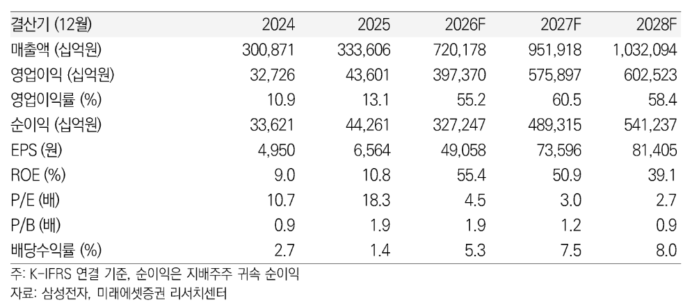 ▲삼성전자 실적 추이 및 전망. (출처=미래에셋증권)