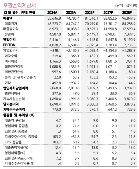 ▲한화 실적 추이 및 전망. (출처=키움증권)
