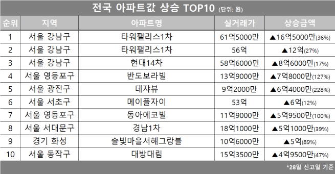 (자료제공=호갱노노)