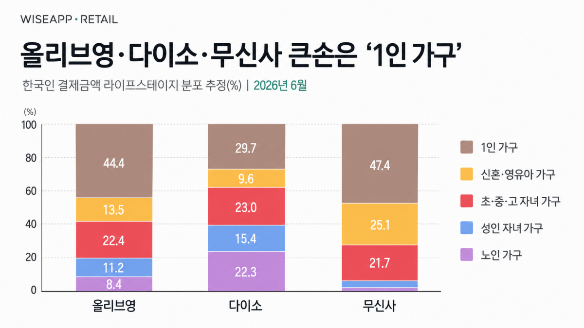 ▲(AI 기반 편집 이미지) (자료=와이즈앱·리테일)