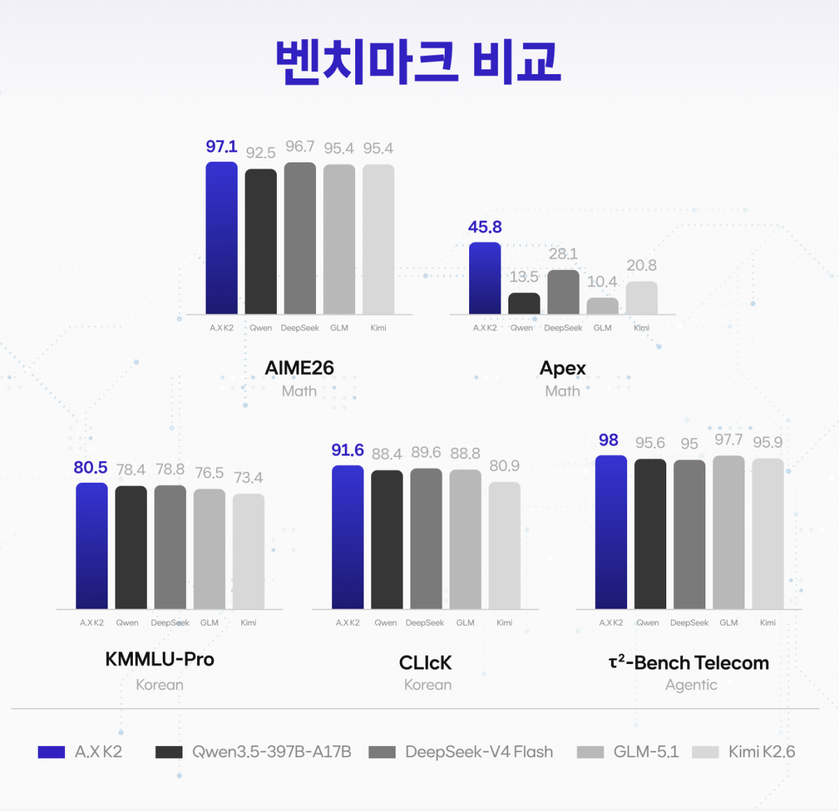 ▲A.X K2와 동급 모델 벤치마크 비교. (사진제공=SK텔레콤)