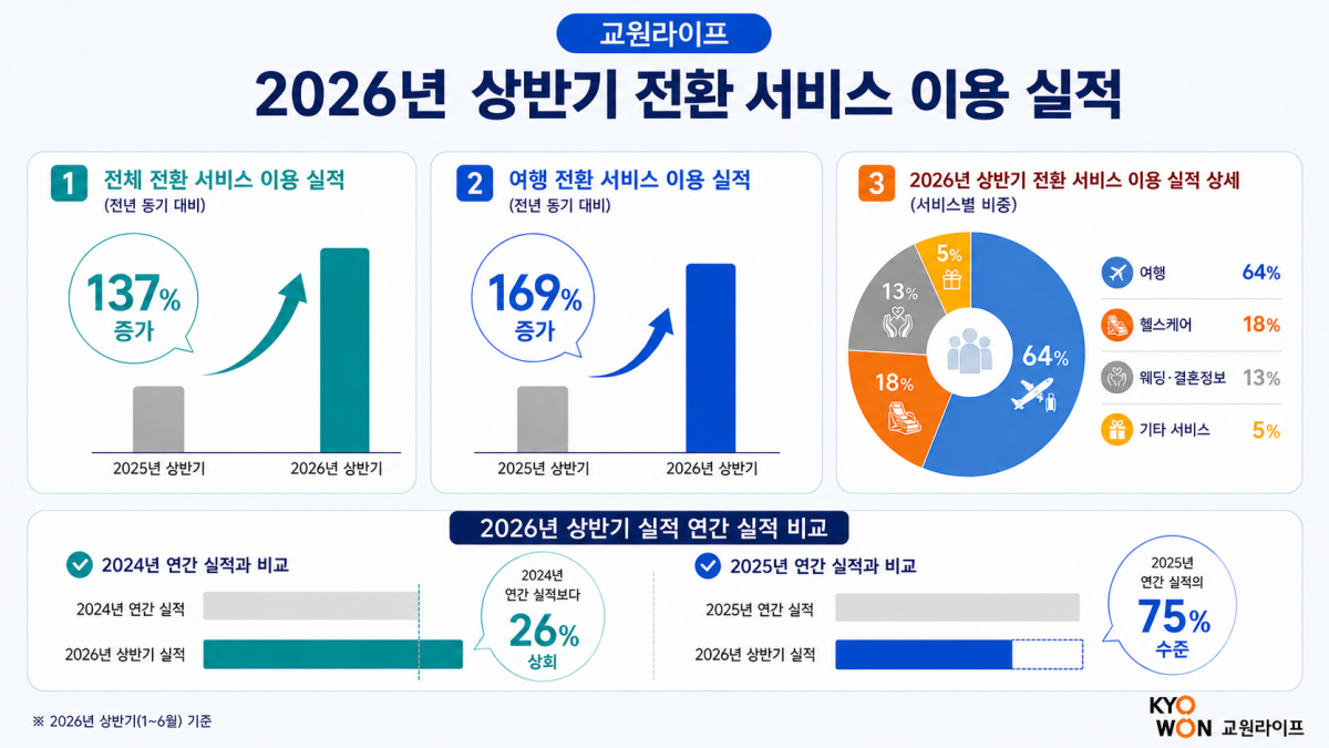 (사진제공=교원라이프)