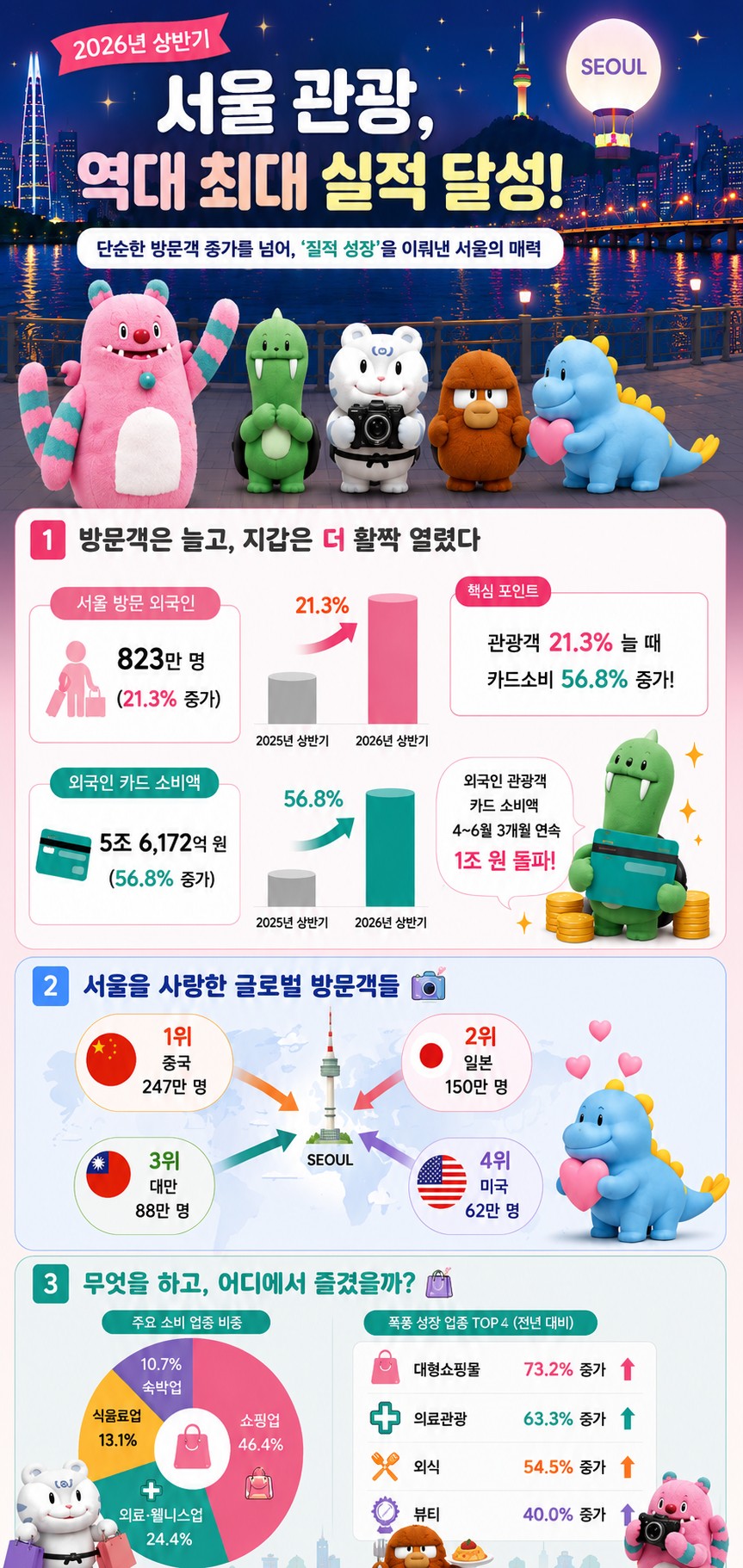 ▲올해 상반기 서울 방문 외국인 관광객 관련 통계 (서울시)