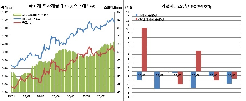 (한국은행, 금융투자협회)