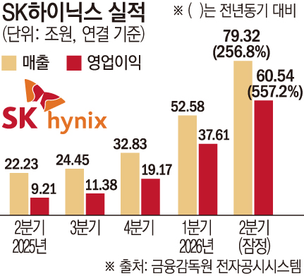 ▲SK하이닉스가 AI 메모리 수요 확대에 힘입어 2026년 2분기 매출 79조3187억 원, 영업이익 60조5426억 원으로 분기 기준 사상 최대 실적을 기록했다. (이투데이DB)