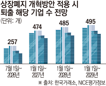 ▲상장폐지 개혁방안 적용 시 퇴출 해당 기업 수 전망.