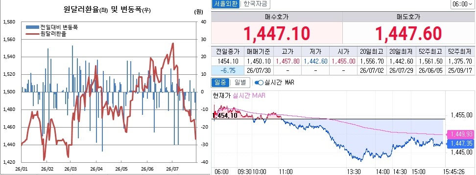 ▲29일 원달러 환율 흐름. 왼쪽은 오후 3시30분 종가기준 일별 추이, 오른쪽은 오후 3시45분 현재 장중추이 (체크)