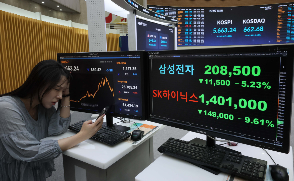 ▲국내 증시가 SK하이닉스의 실적 실망감과 개인의 패닉셀(투매)이 겹치며 역사상 처음으로 이틀 연속 1단계 서킷브레이커(CB)가 발동되는 초유의 사태를 맞았다. 다만 오후 들어 기관 투자자의 저가 매수세가 유입되며 장중 12%에 달했던 낙폭을 절반 가까이 줄인 채 거래를 마쳤다. 29일 서울 여의도 한국거래소에 코스피 등 시황이 표시되고 있다. 이날 코스피는 전 거래일 대비 360.42포인트(5.98%) 급락한 5663.24에 장을 마감했다. 코스닥 역시 43.17포인트(6.12%) 내린 662.68로 거래를 마쳤다. 신태현 기자 holjjak@