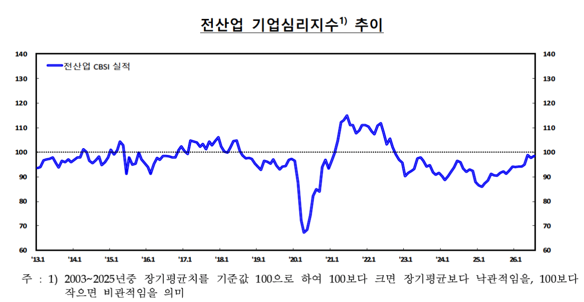 ▲전산업 기업심리지수 추이 (사진제공=한국은행)