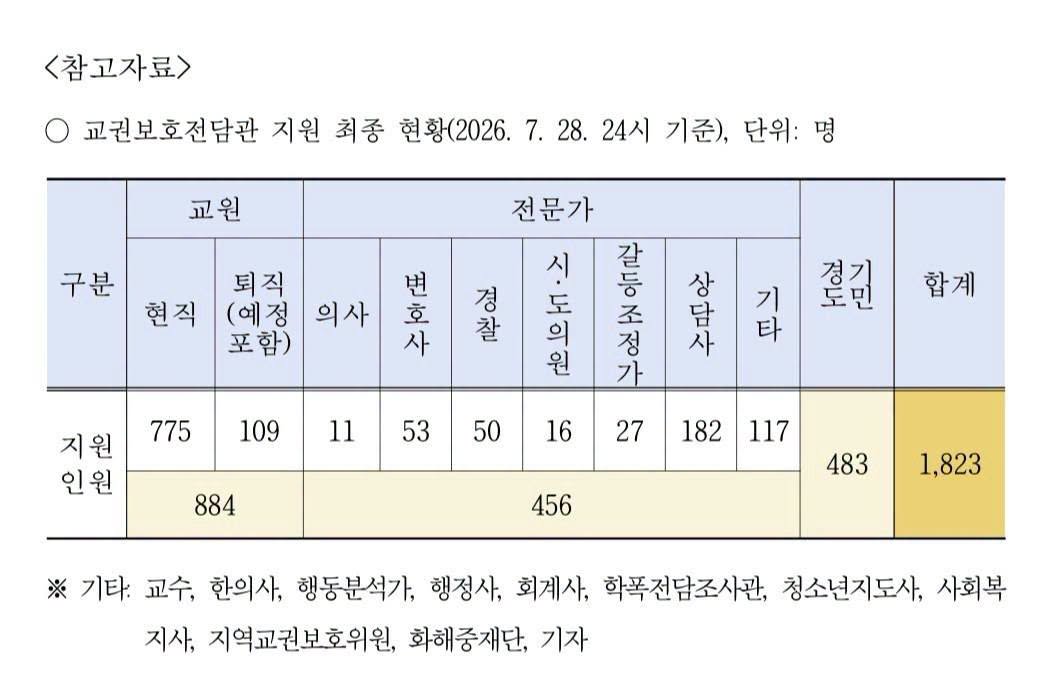 ▲경기도교육청 교권보호전담관 지원 최종 현황. 7월 28일 24시 기준 교원 884명, 전문가 456명, 경기도민 483명 등 총 1823명이 지원했다 (안민석 경기도교육감  페이스북 캡쳐)