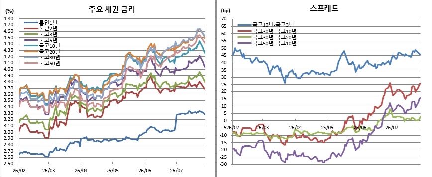 (금융투자협회)
