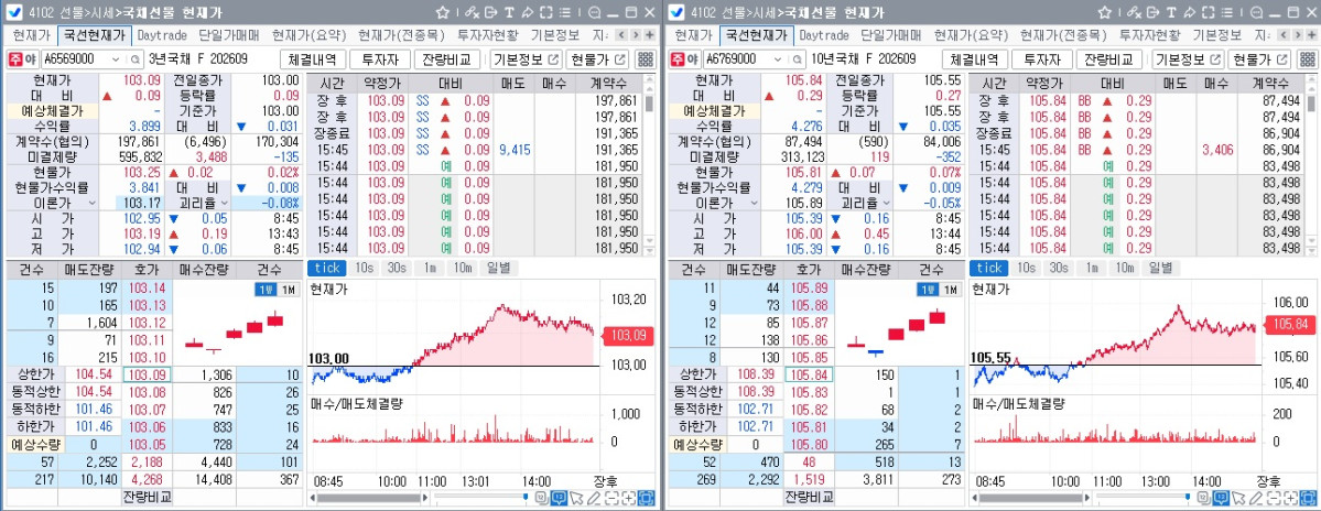 ▲29일 국채선물 흐름. 왼쪽은 3년선물, 오른쪽은 10년선물 (체크)