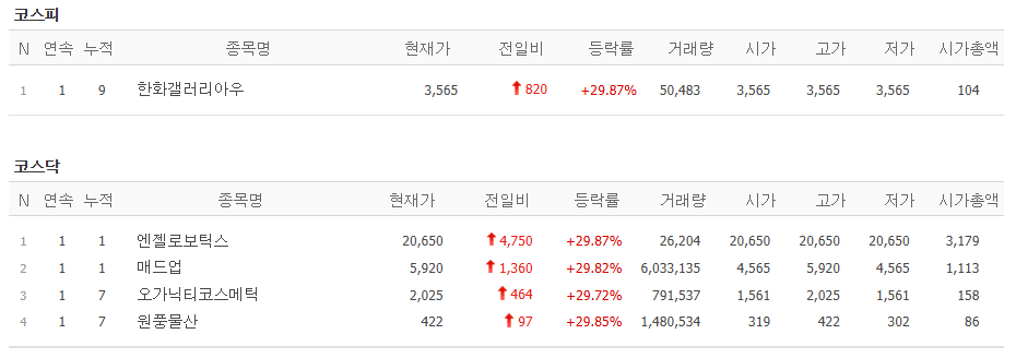 ▲29일 코스피, 코스닥 시장 상한가 종목. (출처=네이버페이증권)