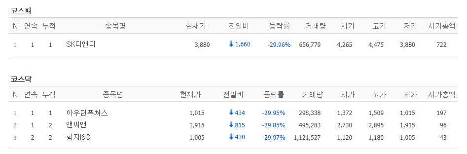 ▲29일 코스피, 코스닥 시장 하한가 종목. (출처=네이버페이증권)