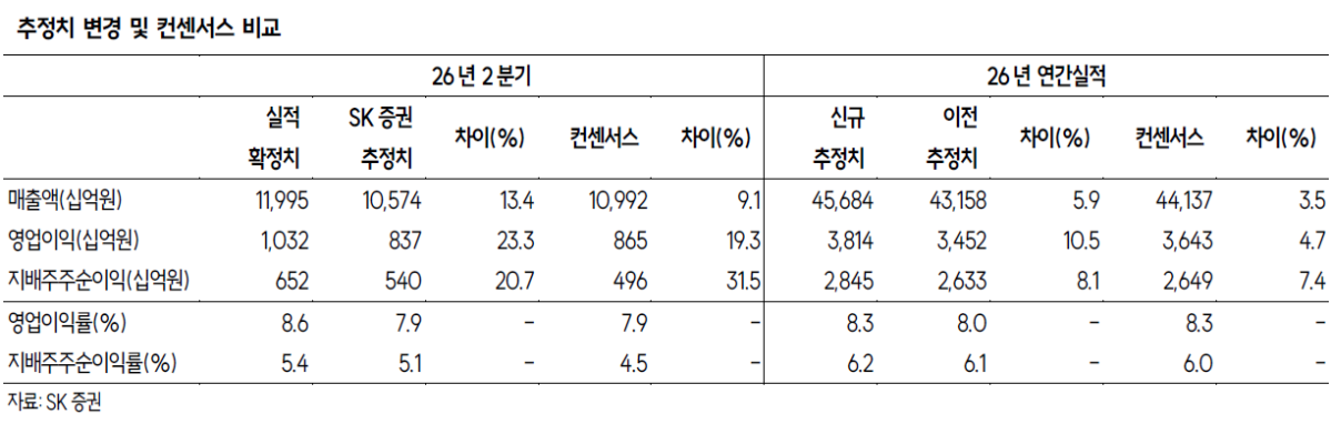 ▲삼성물산 2분기 실적.