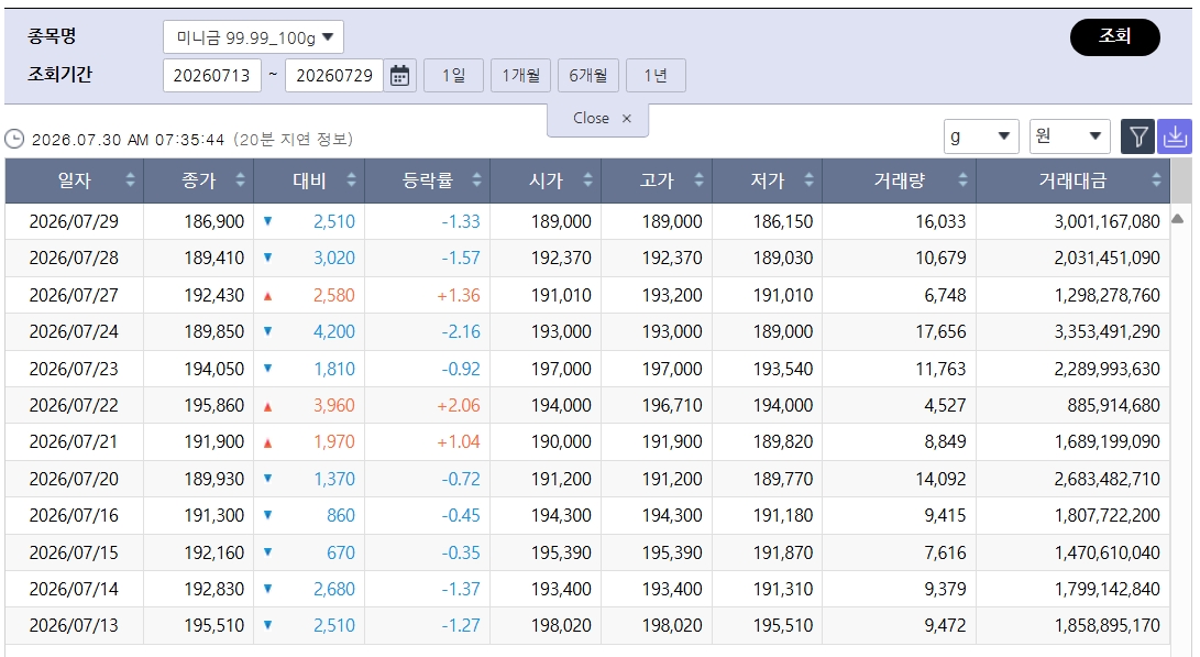 ▲급등한 국제 금값…국내 금시세는? 금값시세, 금시세, 금값 등 관심 (출처=한국거래소)