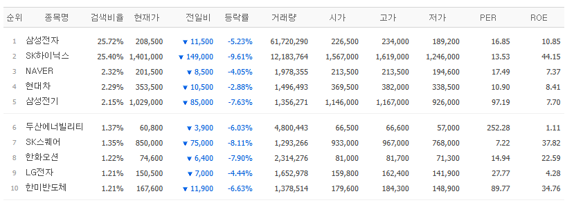 ▲30일 네이버페이증권 검색 상위 종목. (출처=네이버페이증권)