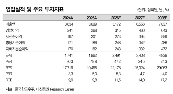 ▲한국항공우주(KAI) 영업실적 및 주요 투자지표. (출처=대신증권)