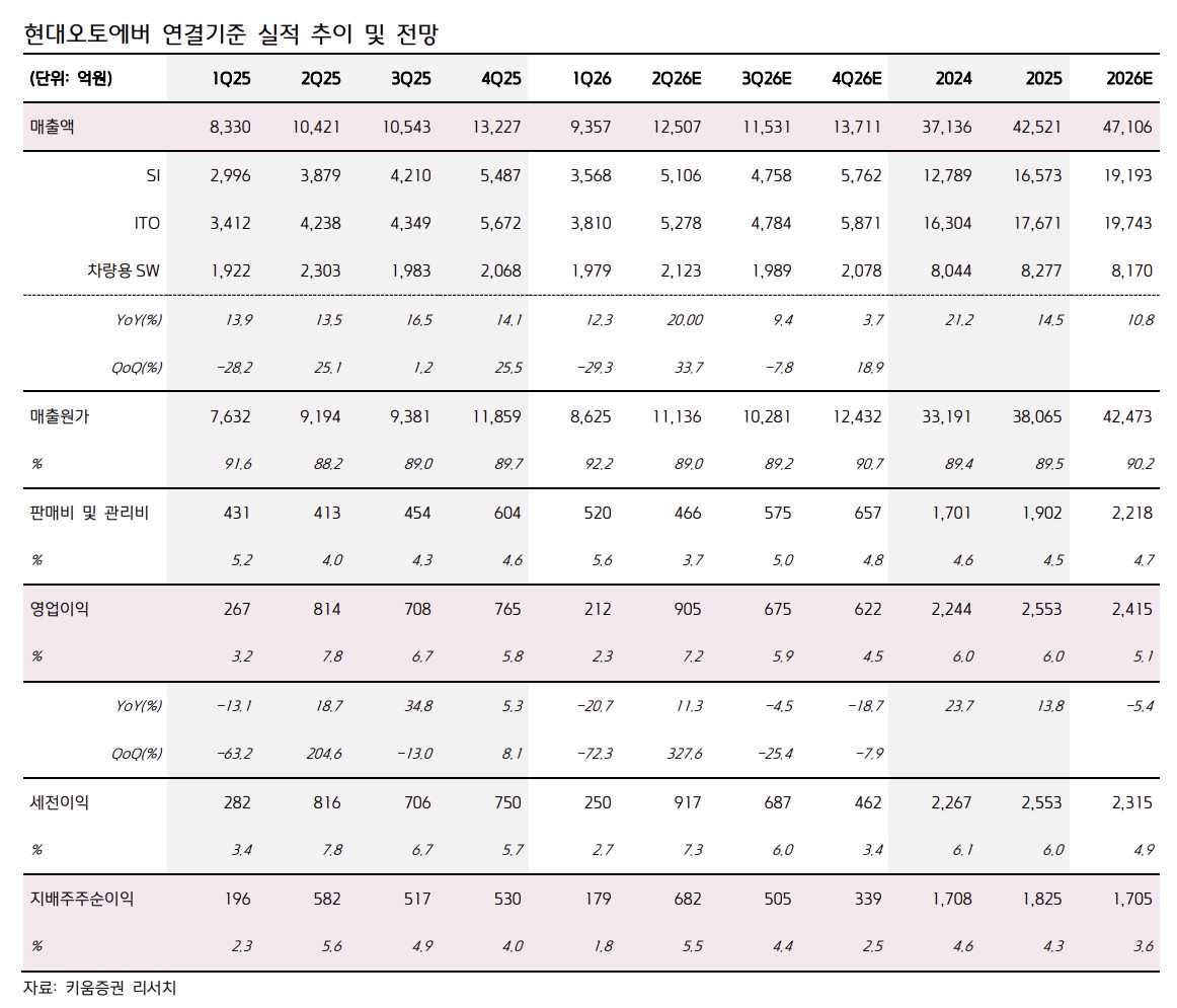 ▲현대오토에버 실적 추이. (출처=키움증권)